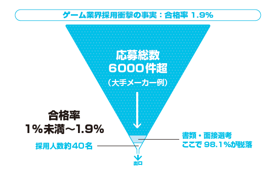 日本遊戲業錄取率僅 1.9%?調查報告揭露三種職位的常見「不合格」原因