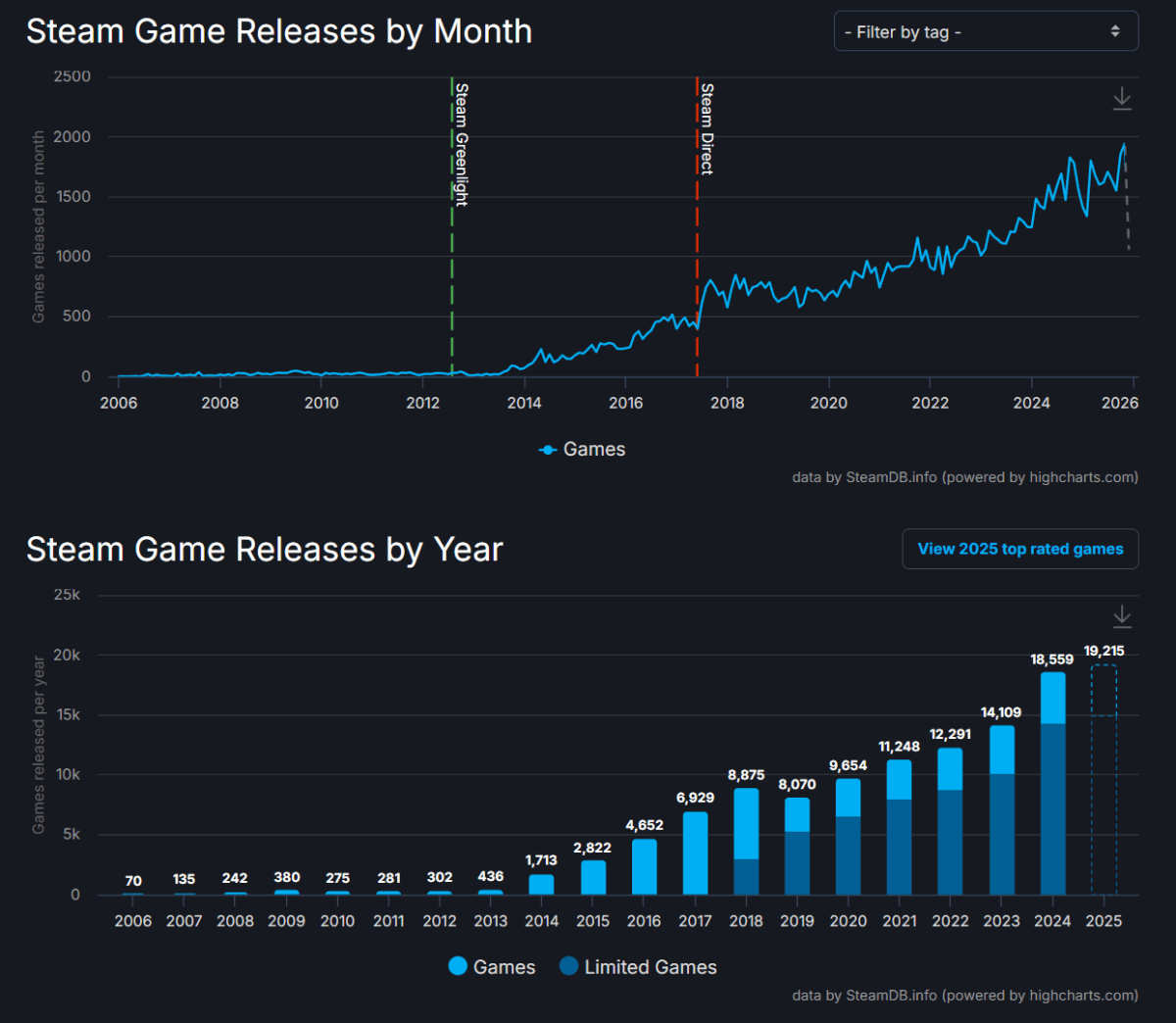 2025 年 Steam 遊戲發行量創新高,但百則以上評論作品數呈下降趨勢