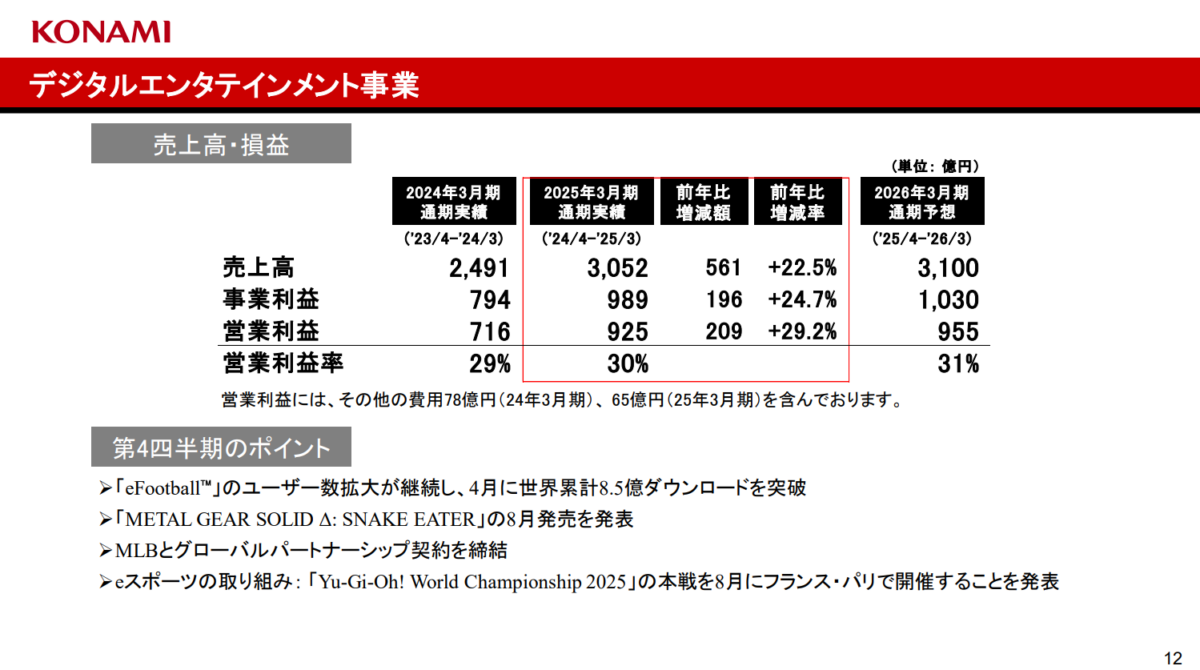 KONAMI 集團 2025 財報出爐:營收、獲利創新高!數位娛樂領軍 各事業群表現亮眼 1 image 471