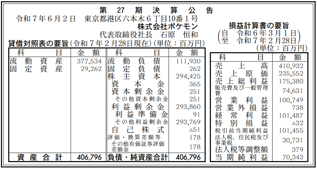 寶可夢公司 2025 財年營收破 4100 億日圓,營業利益首度突破千億大關 1 image 677