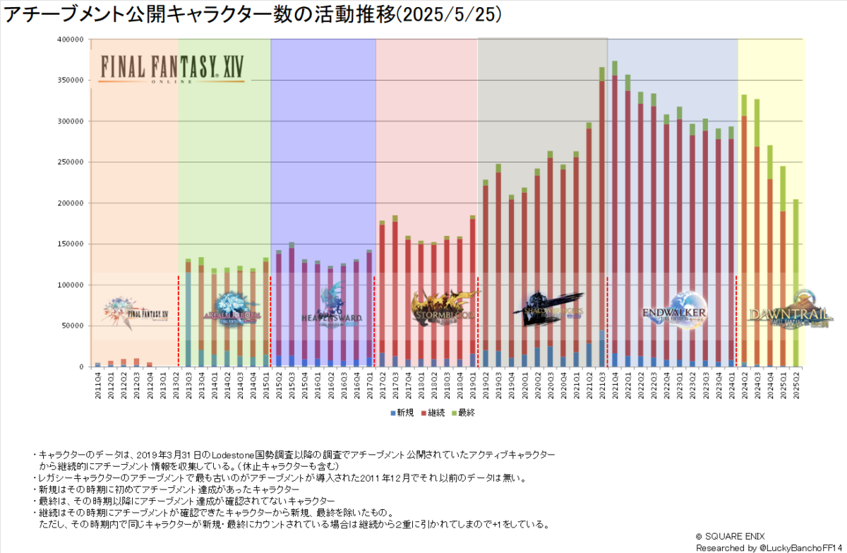 SQUARE ENIX 季度財報營收下滑,解析三年「重啟與覺醒」 中期經營計畫